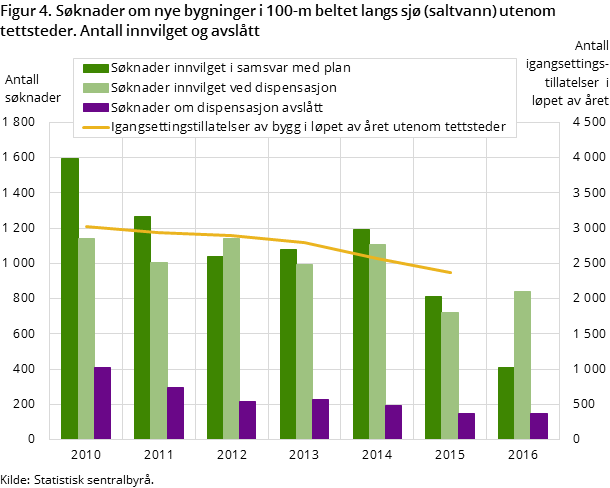 Figur 4. Søknader om nye bygninger i 100-m beltet langs sjø (saltvann) utenom tettsteder. Antall innvilget og avslått¹ ²