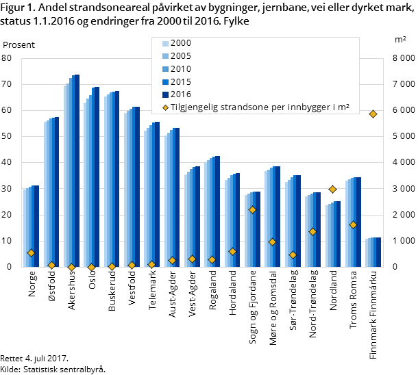 Figur 1. Andel strandsoneareal påvirket av bygninger, jernbane, vei eller dyrket mark, status 1.1.2016 og endringer fra 2000 til 2016. Fylke Figur 1. Andel strandsoneareal påvirket av bygninger, jernbane, vei eller dyrket mark, status 1.1.2016 og endringer fra 2000 til 2016. Fylke