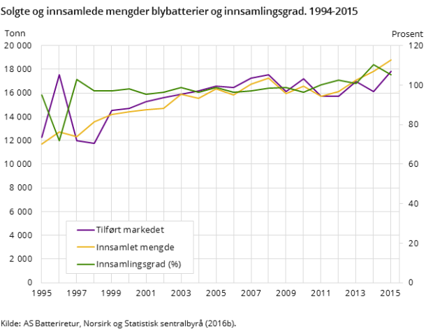 Solgte og innsamlede mengder blybatterier og innsamlingsgrad. 1994-2015 Solgte og innsamlede mengder blybatterier og innsamlingsgrad. 1994-2015