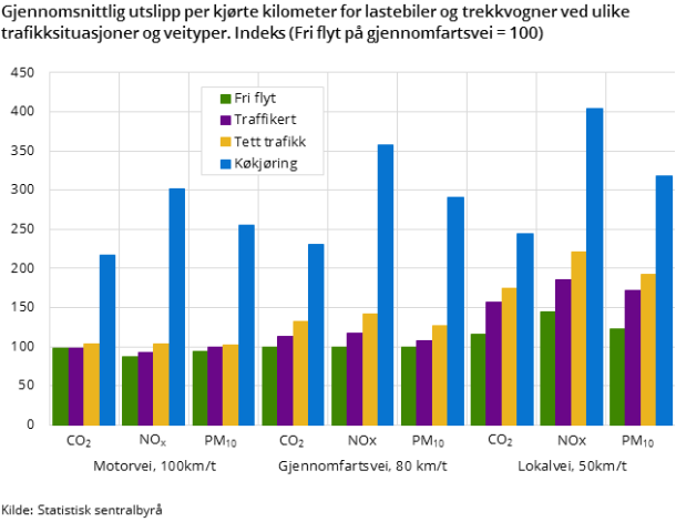 Figur 1. Gjennomsnittlig utslipp per kjørte kilometer for lastebiler og trekkvogner ved ulike trafikksituasjoner og veityper. Indeks (Fri flyt på gjennomfartsvei = 100)