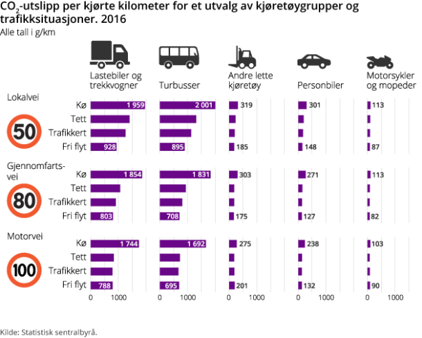 Figur 2. CO2-utslipp per kjørte kilometer for et utvalg av kjøretøygrupper og 
