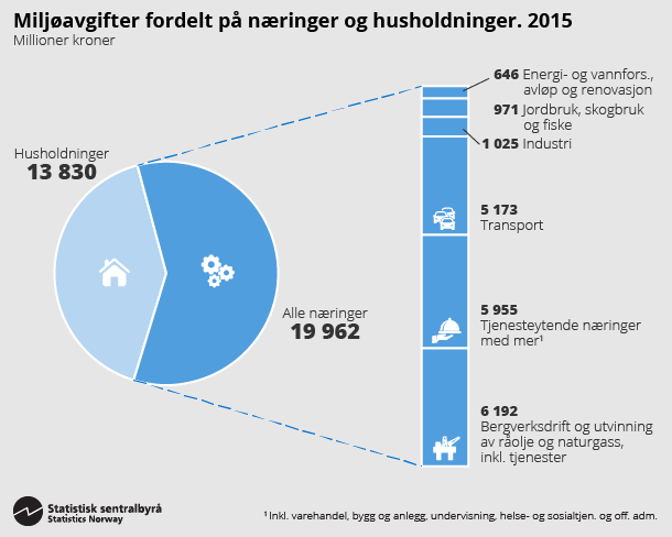 Miljøavgifter fordelt på næringer og husholdninger. 2015 Miljøavgifter fordelt på næringer og husholdninger. 2015