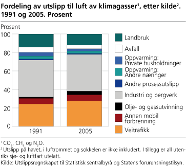 Figur: Fordeling av utslipp til luft av klimagasser, etter kilde. 1991 og 2005. Prosent