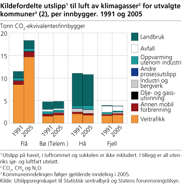Figur: Kildefordelte utslipp til luft av klimagasser for utvalgte kommuner(2), per innbygger