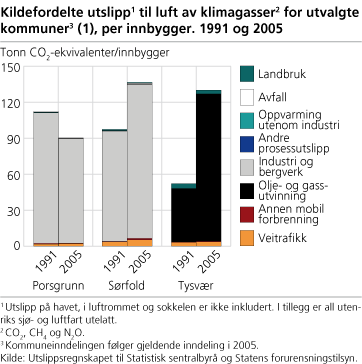 Figur: Kildefordelte utslipp til luft av klimagasser for utvalgte kommuner(1), per innbygger
