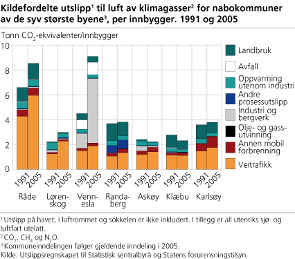 Figur: Kildefordelte utslipp til luft av klimagasser for nabokommuner av de syv størrste byene