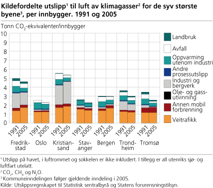 Figur: Kildefordelte utslipp til luft av klimagasser for de syv størrste byene, per innbygger