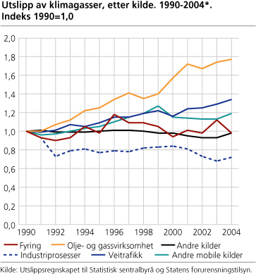 Figur: Utslipp av klimagasser, etter kilde. 1990-2004. Indeks 1990=1.0