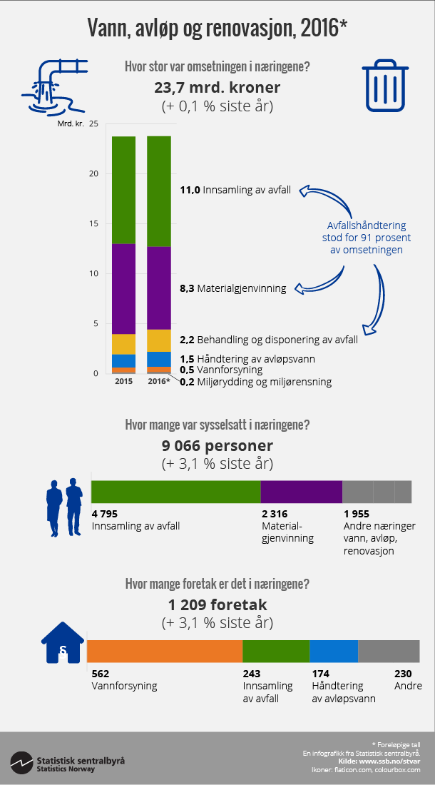 Figur Vann, avløp og renovasjon, 2016*. Klikk på bildet for større versjon.