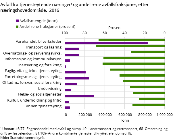 Figur 3. Avfall fra tjenesteytende næringer¹ og andel rene avfallsfraksjoner, etter næringshovedområde. 2016 Figur 3. Avfall fra tjenesteytende næringer¹ og andel rene avfallsfraksjoner, etter næringshovedområde. 2016