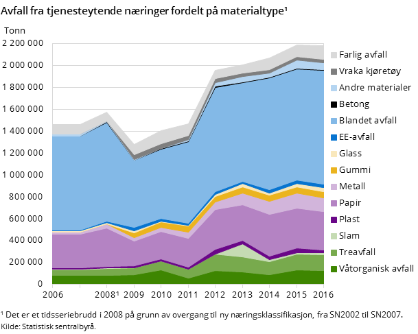 Figur 4. Avfall fra tjenesteytende næringer fordelt på materialtype¹ Figur 4. Avfall fra tjenesteytende næringer fordelt på materialtype¹