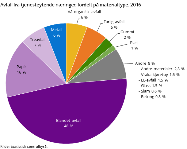 Figur 5. Avfall fra tjenesteytende næringer, fordelt på materialtype. 2016 Figur 5. Avfall fra tjenesteytende næringer, fordelt på materialtype. 2016