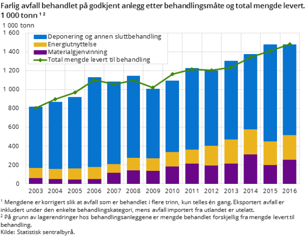 Farlig avfall behandlet på godkjent anlegg etter behandlingsmåte og total mengde levert. 1 000 tonn ¹ ²