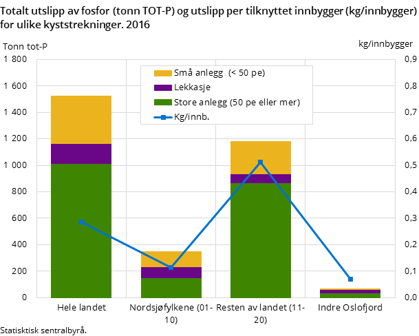Figur 4. Totalt utslipp av fosfor (tonn TOT-P) og utslipp per tilknyttet innbygger (kg/innbygger) for ulike kyststrekninger. 2016