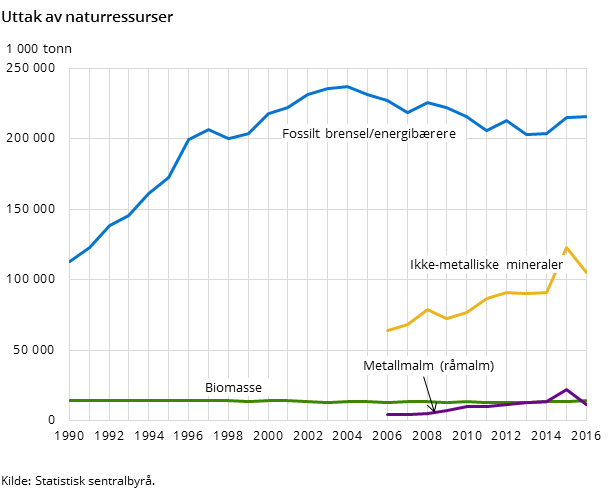 Figur1. Uttak av naturressurser Figur1. Uttak av naturressurser