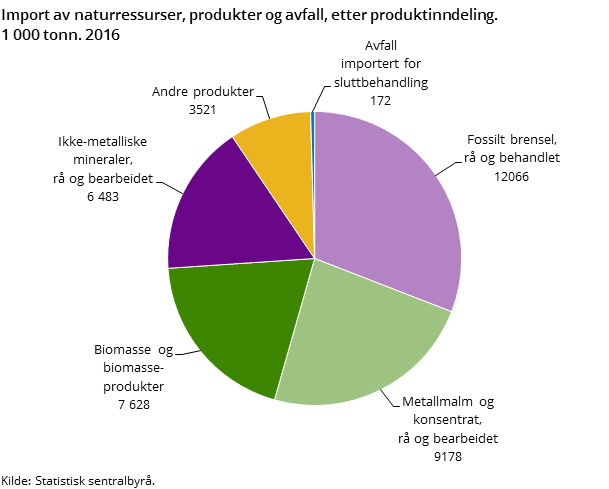 Figur 2. Import av naturressurser, produkter og avfall, etter produktinndeling Figur 2. Import av naturressurser, produkter og avfall, etter produktinndeling