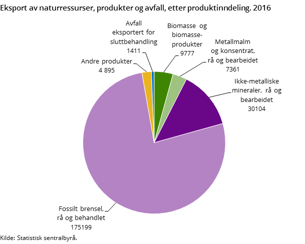 Eksport av naturressurser, produkter og avfall, etter produktinndeling. 2016