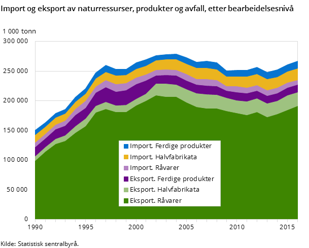 Import og eksport av naturressurser, produkter og avfall, etter bearbeidelsesnivå