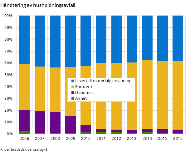 Figur 1. Håndtering av husholdningsavfall Figur 1. Håndtering av husholdningsavfall