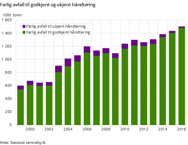 Figur 2. Farlig avfall til godkjent og ukjent håndtering