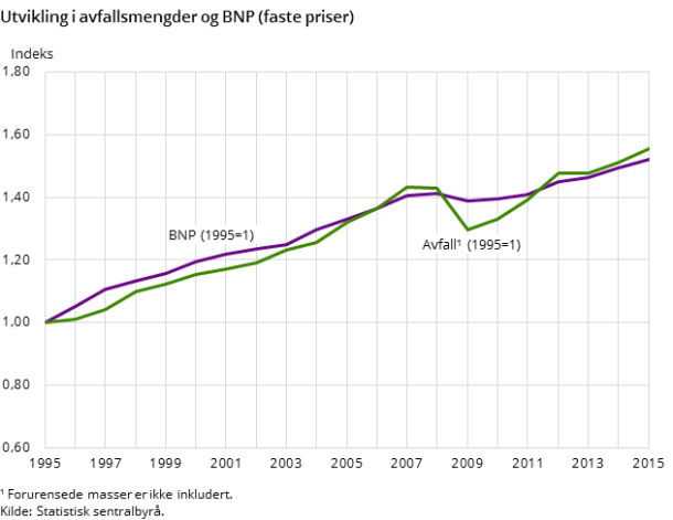 Figur 3. Utvikling i avfallsmengder og BNP (faste priser) Figur 3. Utvikling i avfallsmengder og BNP (faste priser)