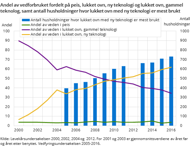 Figur 2. Andel av vedforbruket fordelt på peis, lukket ovn, ny teknologi og lukket ovn, gammel teknolog, samt antall husholdninger hvor lukket ovn med ny teknologi er mest brukt