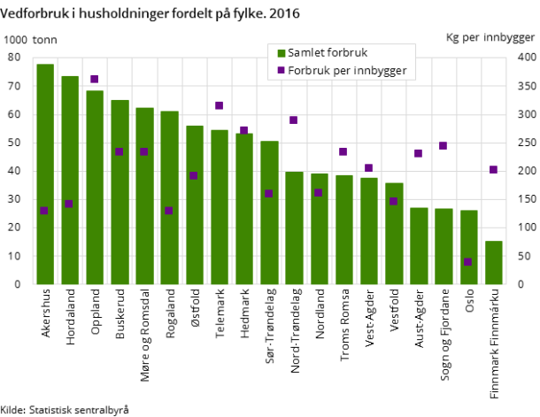 Figur 4. Vedforbruk i husholdninger fordelt på fylke. 2016 Figur 4. Vedforbruk i husholdninger fordelt på fylke. 2016