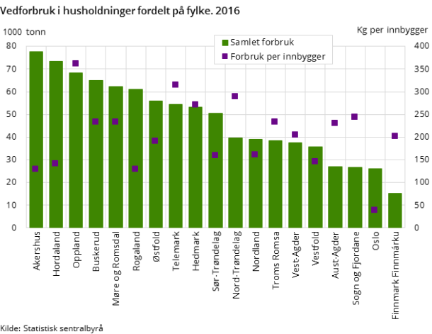 Figur 4. Vedforbruk i husholdninger fordelt på fylke. 2016