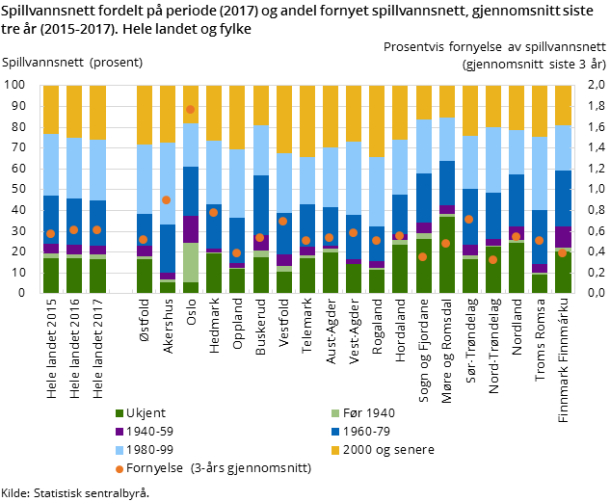 Figur 1. Spillvannsnett fordelt på periode (2017) og andel fornyet spillvannsnett, gjennomsnitt siste tre år (2015-2017). Hele landet og fylke