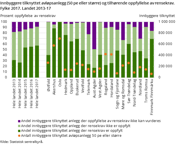 Figur 4. Levert drikkevann fordelt på samfunnssektor (1 000 m3/år) og spesifikt vannforbruk i husholdningen (liter/person*dag). Fylke. 2016