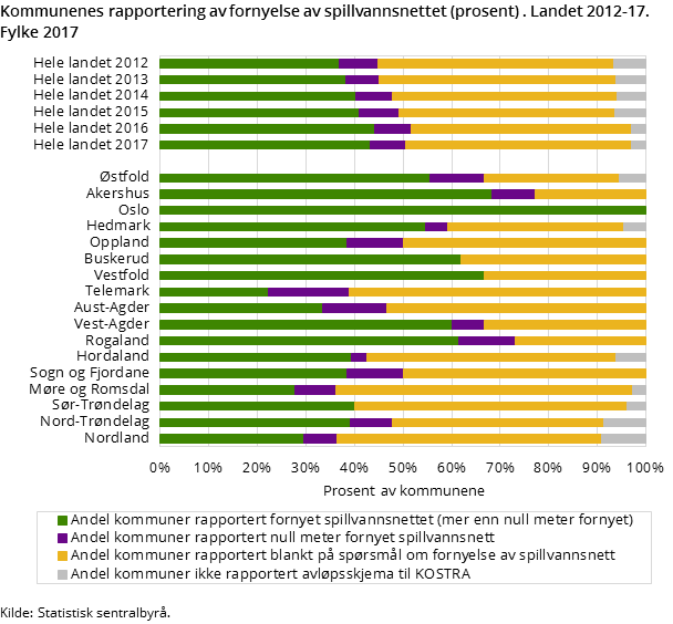 Figur 2. Kommunenes rapportering av fornyelse av spillvannsnettet (prosent) . Landet 2012-17. Fylke 2017 Figur 2. Kommunenes rapportering av fornyelse av spillvannsnettet (prosent) . Landet 2012-17. Fylke 2017