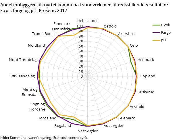 Figur 1. Andel innbyggere tilknyttet kommunalt vannverk med tilfredsstillende resultat for E.coli, farge og pH. Prosent. 2017
