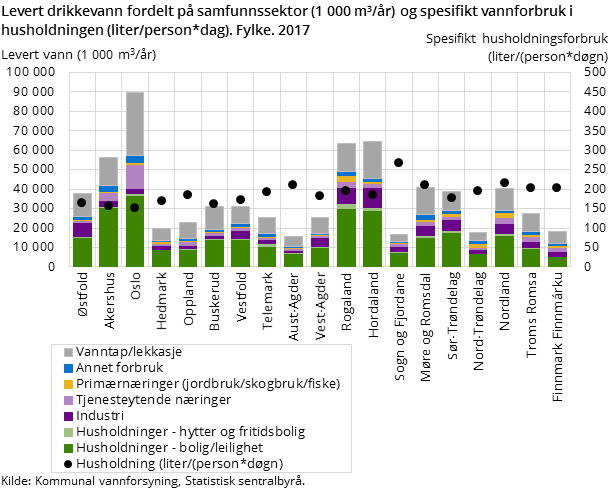 Figur 2. Levert drikkevann fordelt på samfunnssektor (1 000 m³/år) og spesifikt vannforbruk i husholdningen (liter/person*dag). Fylke. 2017