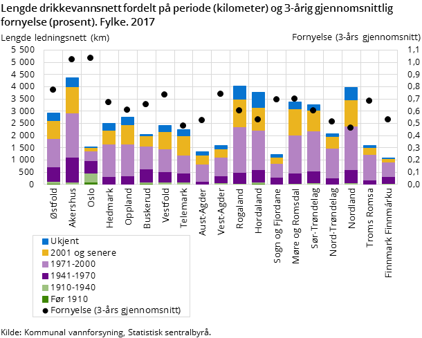 Figur 3. Lengde drikkevannsnett fordelt på periode (kilometer) og 3-årig gjennomsnittlig fornyelse (prosent). Fylke. 2017 Figur 3. Lengde drikkevannsnett fordelt på periode (kilometer) og 3-årig gjennomsnittlig fornyelse (prosent). Fylke. 2017