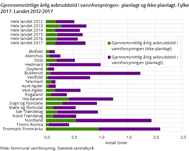 Figur 4. Gjennomsnittlige årlig avbruddstid i vannforsyningen - planlagt og ikke planlagt. Fylke 2017. Landet 2012-2017