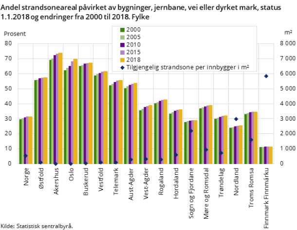 Figur 1. Andel strandsoneareal påvirket av bygninger, jernbane, vei eller dyrket mark, status 1.1.2018 og endringer fra 2000 til 2018. Fylke Figur 1. Andel strandsoneareal påvirket av bygninger, jernbane, vei eller dyrket mark, status 1.1.2018 og endringer fra 2000 til 2018. Fylke