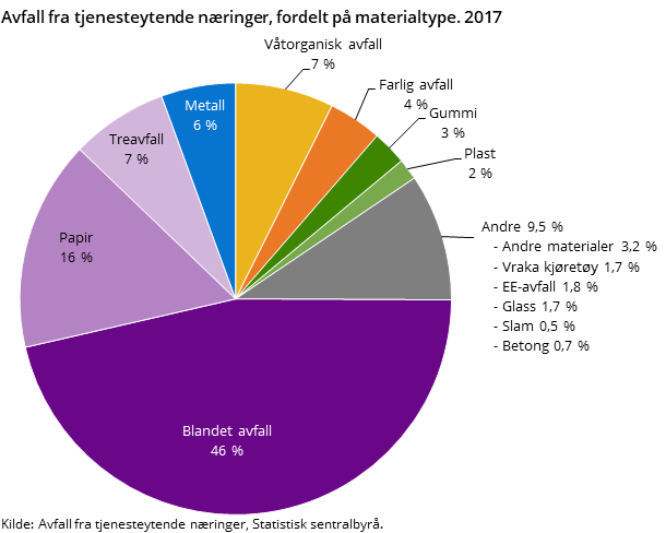 Figur 4. Avfall fra tjenesteytende næringer, fordelt på materialtype. 2017 Figur 4. Avfall fra tjenesteytende næringer, fordelt på materialtype. 2017