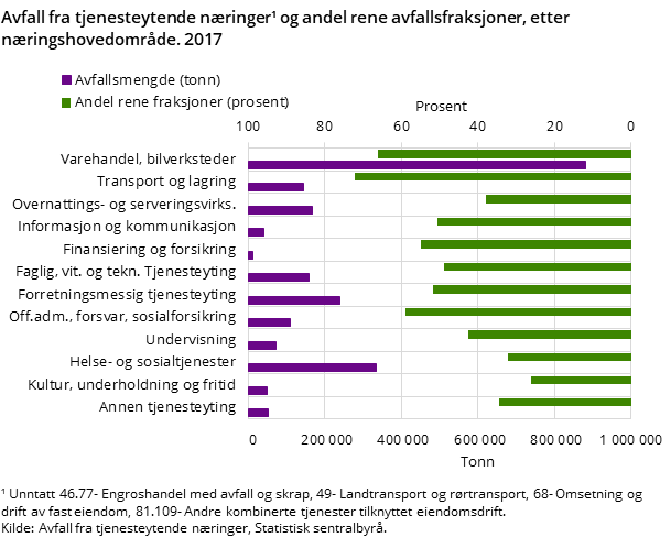 Figur 2. Avfall fra tjenesteytende næringer¹ og andel rene avfallsfraksjoner, etter næringshovedområde. 2017 Figur 2. Avfall fra tjenesteytende næringer¹ og andel rene avfallsfraksjoner, etter næringshovedområde. 2017