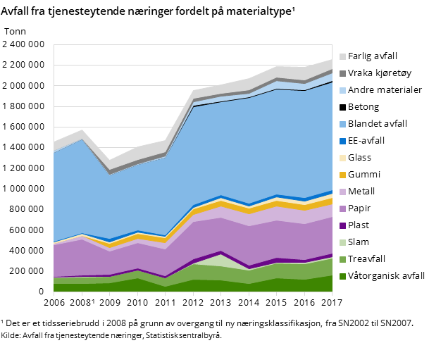 Figur 3. Avfall fra tjenesteytende næringer fordelt på materialtype¹ Figur 3. Avfall fra tjenesteytende næringer fordelt på materialtype¹