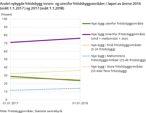 Figur 1. Andel nybygde fritidsbygg innen- og utenfor fritidsbyggområder, i løpet av årene 2016 (målt 1.1.2017 ) og 2017 (målt 1.1.2018)