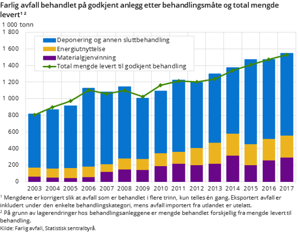 FIgur 3. Farlig avfall behandlet på godkjent anlegg etter behandlingsmåte og total mengde levert¹ ² FIgur 3. Farlig avfall behandlet på godkjent anlegg etter behandlingsmåte og total mengde levert¹ ²