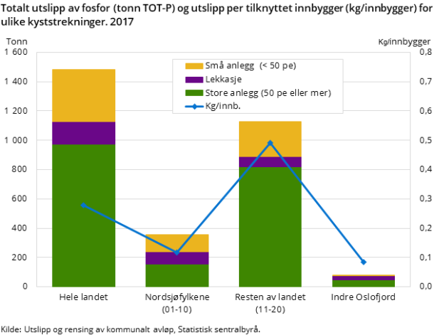Figur 3. Totalt utslipp av fosfor (tonn TOT-P) og utslipp per tilknyttet innbygger (kg/innbygger) for ulike kyststrekninger. 2017