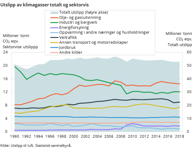 Figjur 1. Utslipp av klimagasser totalt og sektorvis