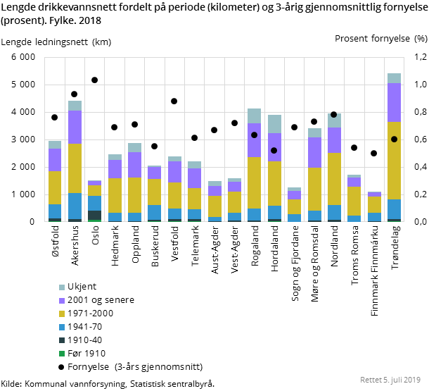 Figur 3. Lengde drikkevannsnett fordelt på periode (kilometer) og 3-årig gjennomsnittlig fornyelse (prosent). Fylke. 2018