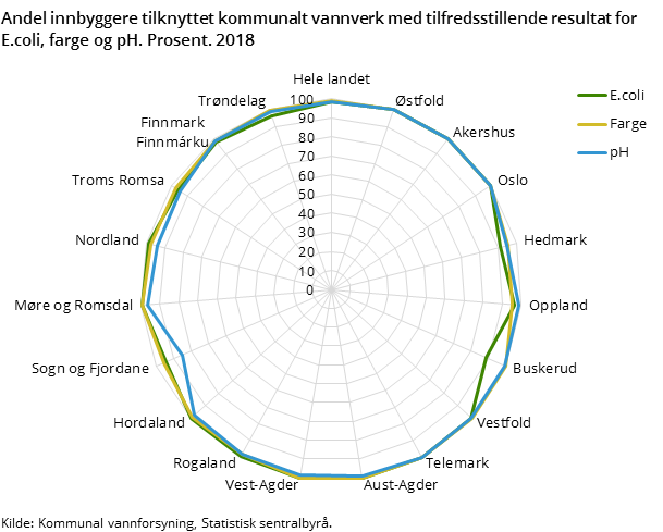 Figur 1. Andel innbyggere tilknyttet kommunalt vannverk med tilfredsstillende resultat for E.coli, farge og pH. Prosent. 2018 Figur 1. Andel innbyggere tilknyttet kommunalt vannverk med tilfredsstillende resultat for E.coli, farge og pH. Prosent. 2018