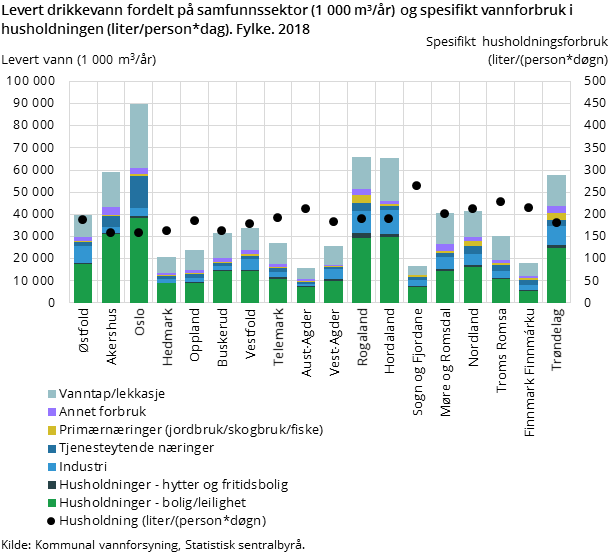 Figur 2. Levert drikkevann fordelt på samfunnssektor (1 000 m³/år) og spesifikt vannforbruk i husholdningen (liter/person*dag). Fylke. 2018