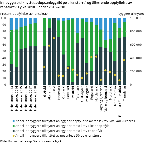 Figur 1. Innbyggere tilknyttet avløpsanlegg (50 pe eller større) og tilhørende oppfyllelse av rensekrav. Fylke 2018. Landet 2013-2018