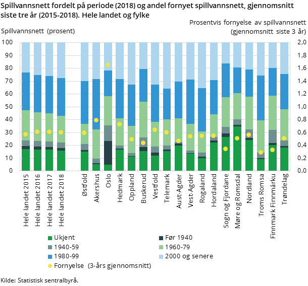 Figur 2. Spillvannsnett fordelt på periode (2018) og andel fornyet spillvannsnett, gjennomsnitt siste tre år (2015-2018). Hele landet og fylke 