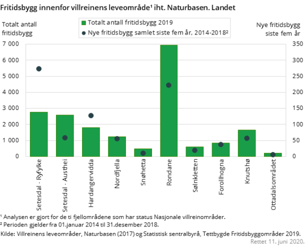 Figur 2. Fritidsbygg innenfor villreinens leveområde¹ Figur 2. Fritidsbygg innenfor villreinens leveområde¹