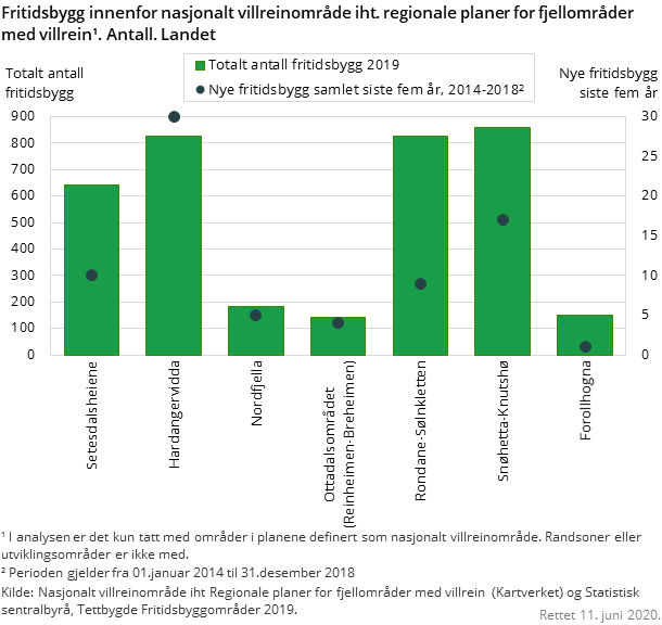 FIgur 4. Fritidsbygg innenfor nasjonalt villreinområde iht. regionale planer for fjellområder med villrein¹. Totalt antall fritidsbygg 2019 og nye fritidsbygg samlet siste fem år 2014, 2015, 2016, 2017, 2018. Antall. FIgur 4. Fritidsbygg innenfor nasjonalt villreinområde iht. regionale planer for fjellområder med villrein¹. Totalt antall fritidsbygg 2019 og nye fritidsbygg samlet siste fem år 2014, 2015, 2016, 2017, 2018. Antall.